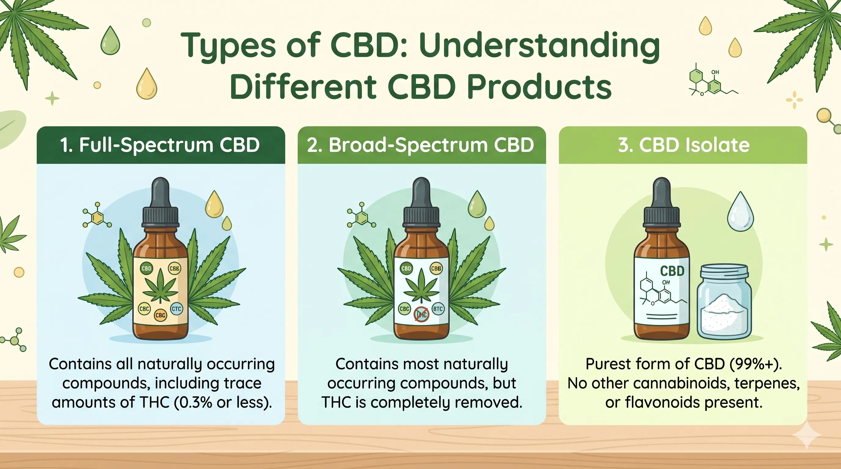 Types of CBD: Understanding Different CBD Products